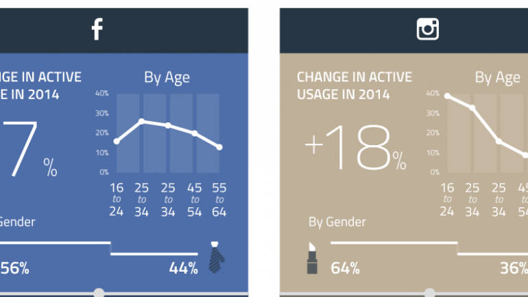 Instagram use overtakes Facebook in the UK – or does it?